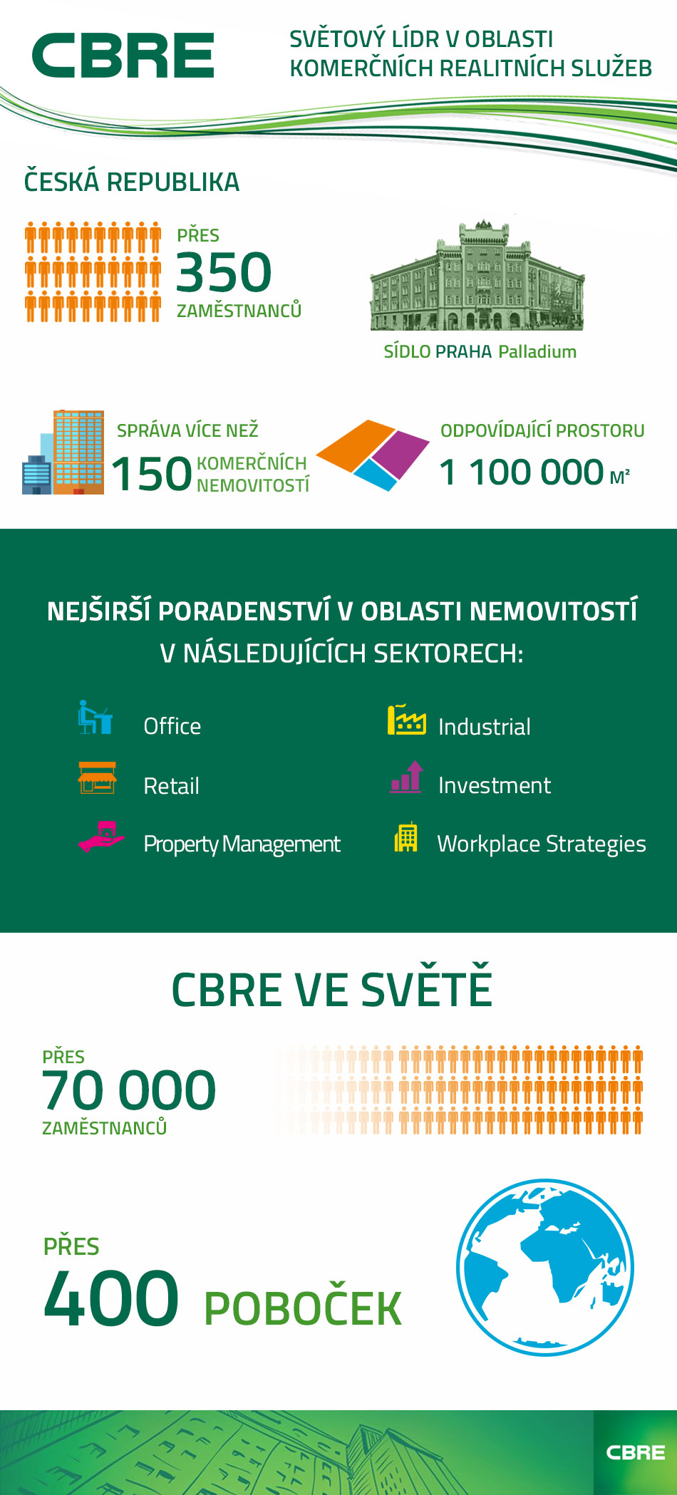 CBRE - infografika