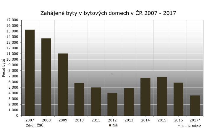 Tabulka: zahájené byty 2007 - 2017