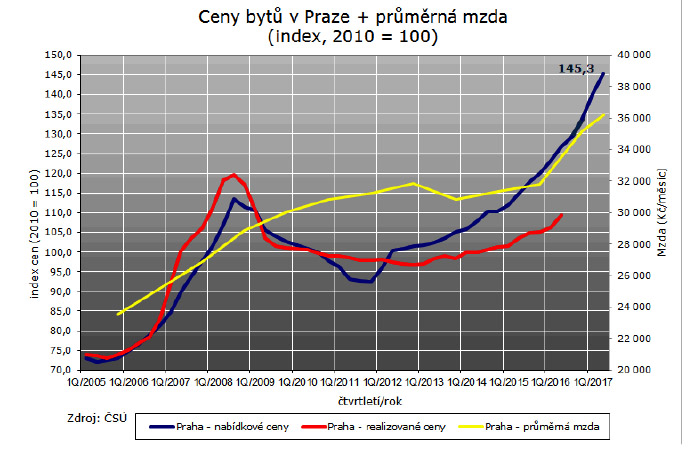 Tabulka: zahájené byty 2007 - 2017