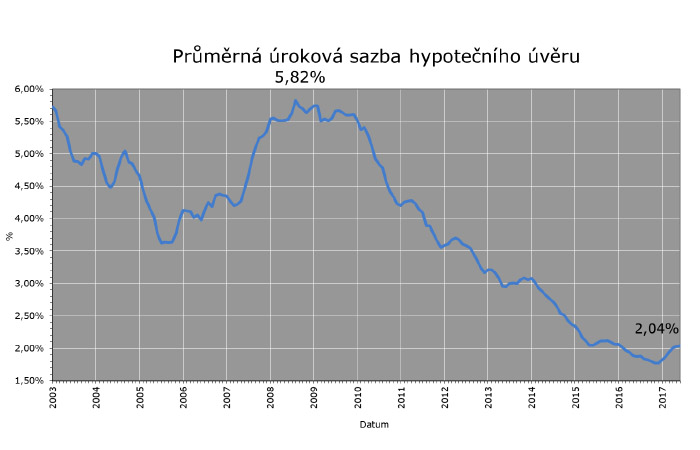 Tabulka: zahájené byty 2007 - 2017