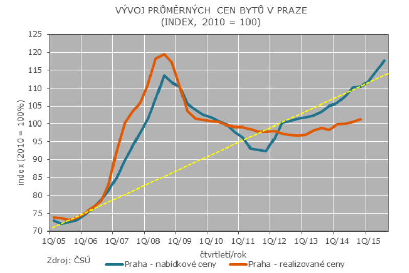 Vývoj průměrných cen bytů v Praze