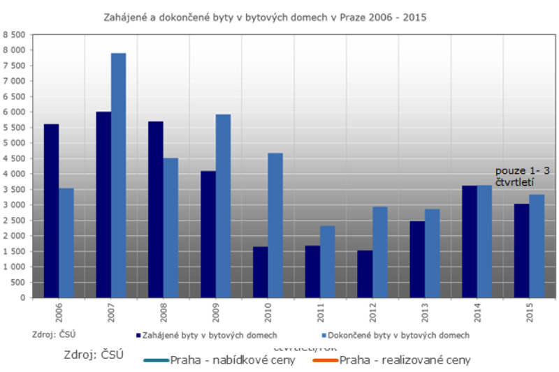 Zahájené a dokončené byty v bytových domech v Praze 2006 - 2015